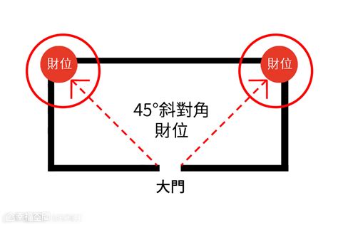 家裏財位|【風水特輯】家中財位在哪裡？8財位缺失恐漏財又犯。